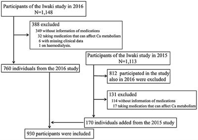 Exacerbation of Hyperparathyroidism, Secondary to a Reduction in Kidney Function, in Individuals With Vitamin D Deficiency